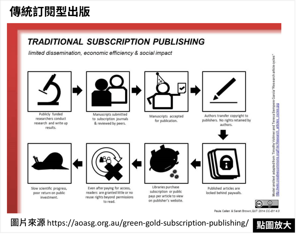 傳統訂閱型出版