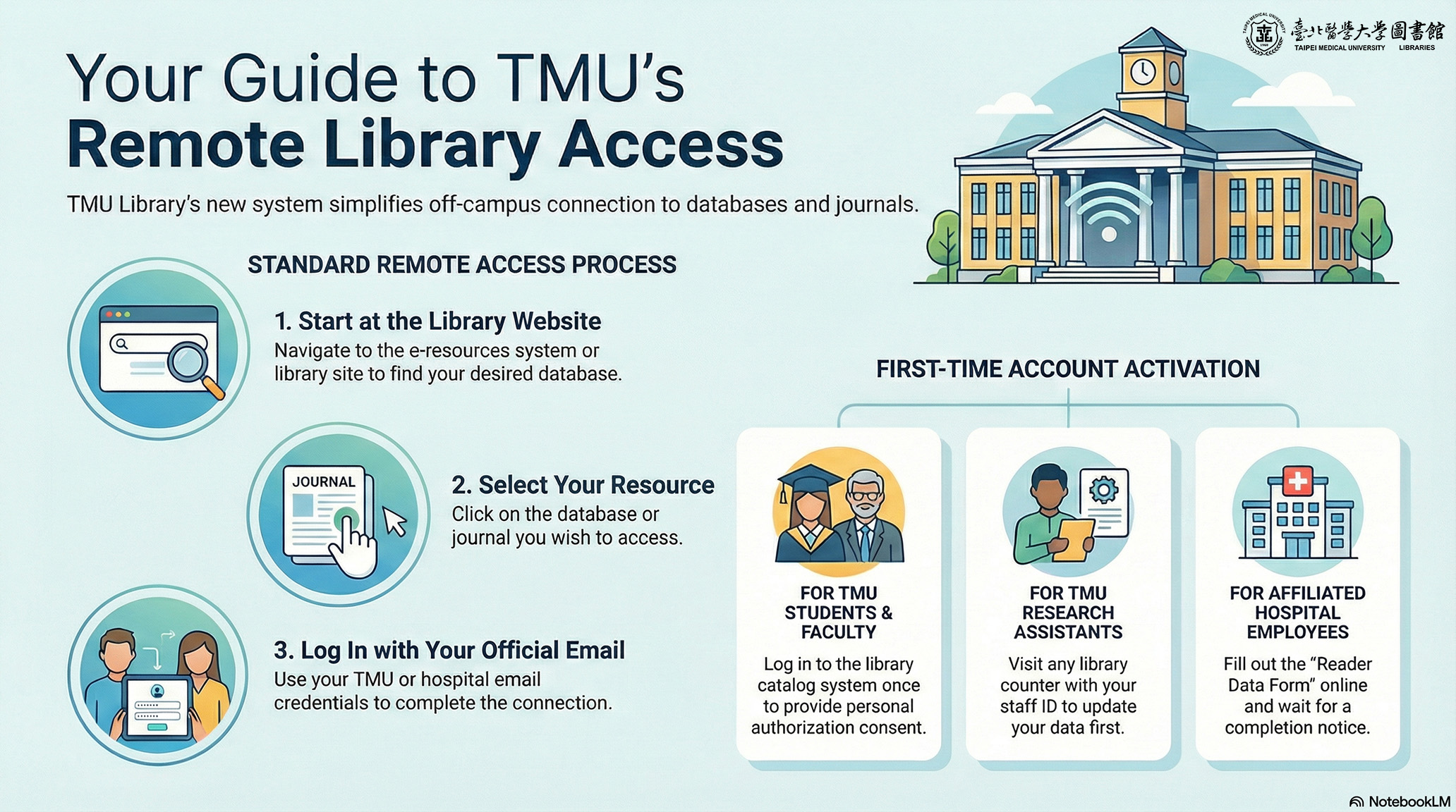 Remote Access Guide